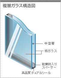 複層ガラス構造図