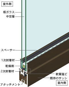 アタッチメント付き複層ガラス